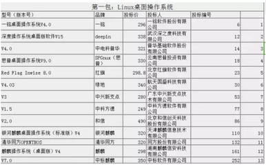 天津软件开发企业表现抢眼，中央软件协议供货结果揭晓新机遇